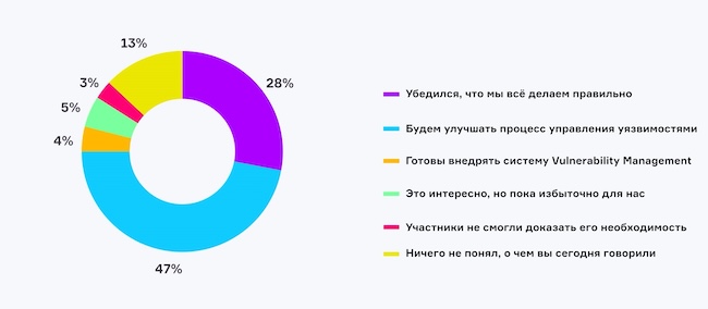 Каково ваше мнение об управлении уязвимостями после эфира