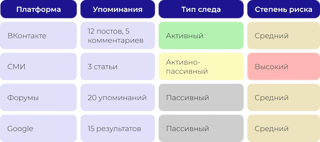 Упрощённый пример таблицы среза цифрового следа. Источник: Markway