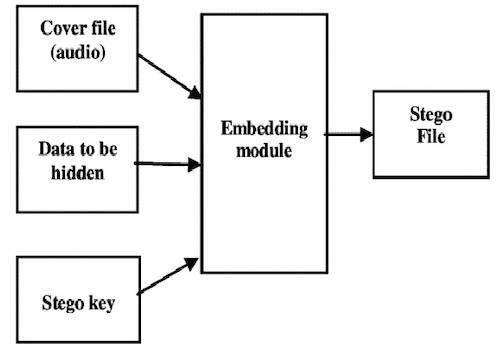 Базовая модель аудиостеганографии (Источник: Semantic Scholar)