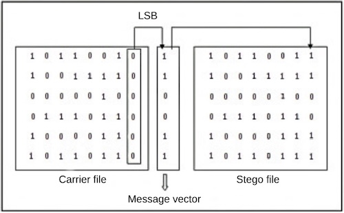 Процедура кодирования с использованием младшего значащего бита (Источник: IJARCCE)