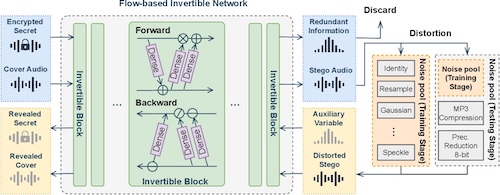 Структура обратимой нейронной сети и шумовых слоёв: прямой и обратный процессы (Источник: arXiv)