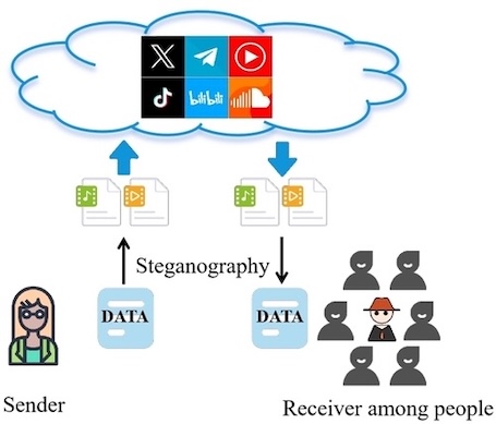 Стеганографическая коммуникация через социальные сети (Источник: ACM)
