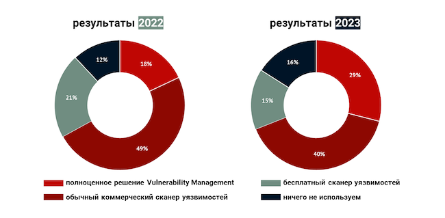 Что используется в вашей организации?