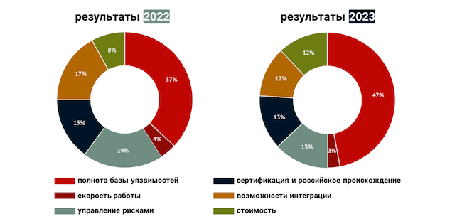 Что для вас является определяющим при выборе системы?