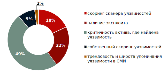 Каков для вас главный критерий приоритизации уязвимостей?