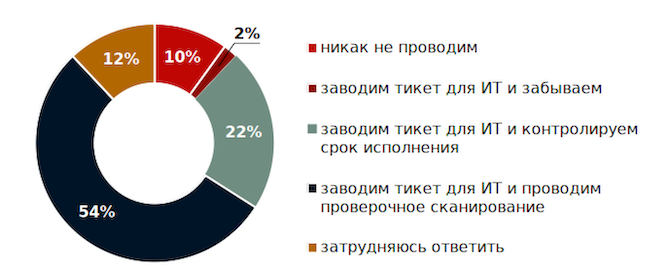 Как вы проводите контроль устранения уязвимости?