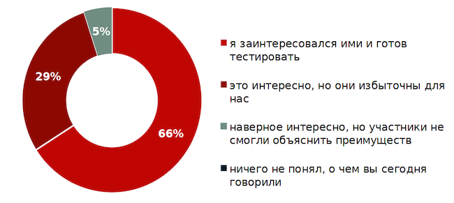 Каково ваше мнение относительно систем Vulnerability Management?