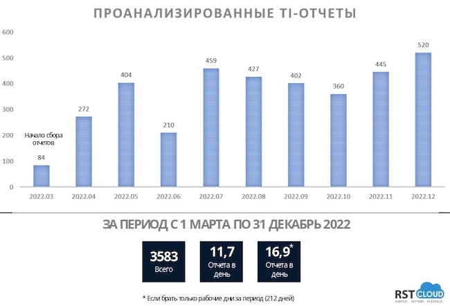 Динамика обработанных TI-отчетов