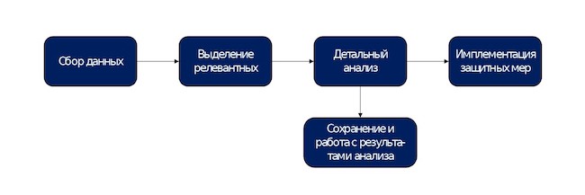 Стадии процесса работы с TI