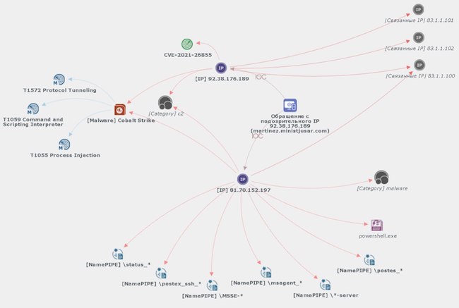Граф связей между объектами TI