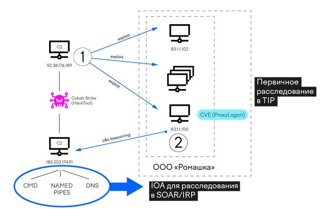 Схема расследования инцидентов с использованием TI