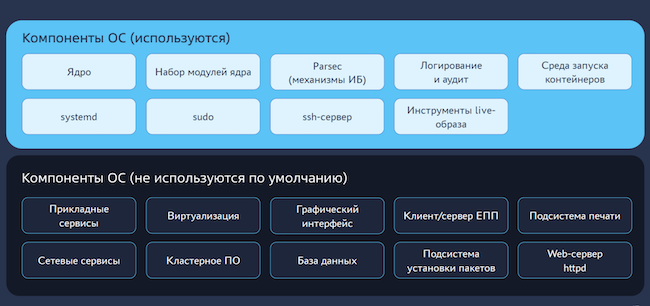 Состав Astra Linux в неизменяемом режиме Состав Astra Linux в неизменяемом режиме