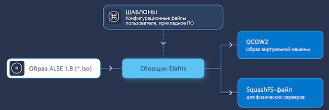Процесс сборки образа Процесс сборки образа