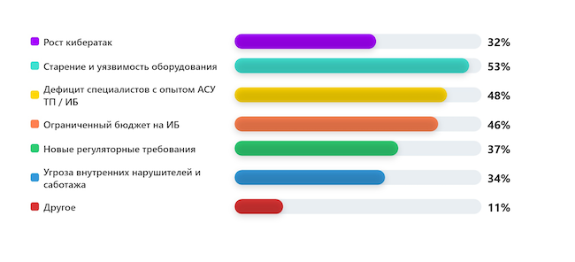 Что сейчас является главным вызовом для ИБ на промышленных предприятиях? Что сейчас является главным вызовом для ИБ на промышленных предприятиях?