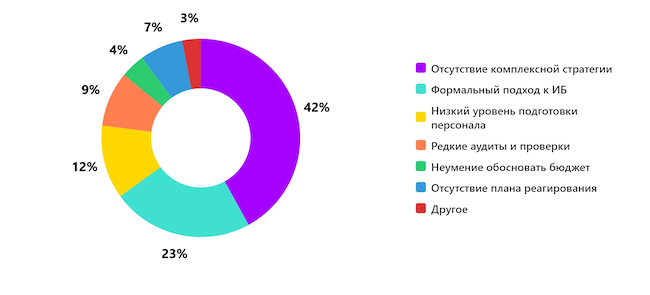 Какая самая критичная ошибка при построении ИБ в промышленности? Какая самая критичная ошибка при построении ИБ в промышленности?
