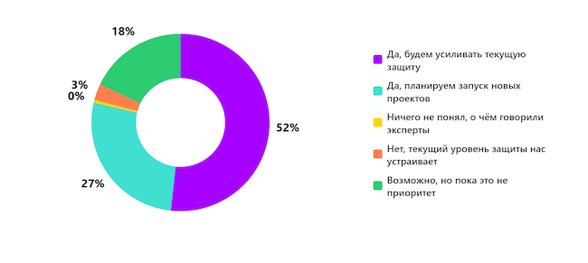 Планируете ли вы усиливать защиту АСУ ТП после эфира? Планируете ли вы усиливать защиту АСУ ТП после эфира?