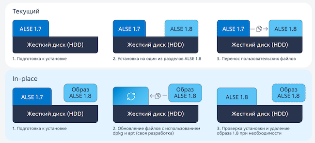 Сравнение текущего механизма обновления с in-place-обновлением Сравнение текущего механизма обновления с in-place-обновлением