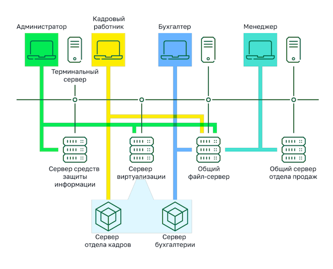 Пример схемы сегментации виртуальной сети с помощью vGate 4.5