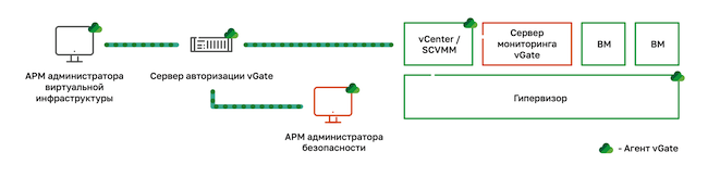 Схема организации защиты виртуальной среды в vGate 4.5