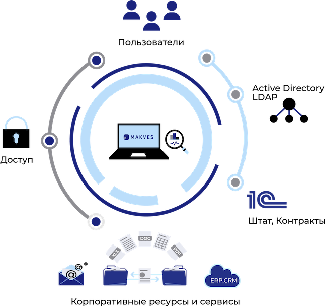 Централизованное управление доступом с помощью платформы MAKVES