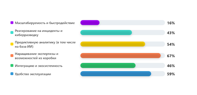 Что нужно дорабатывать в российских SIEM? Что нужно дорабатывать в российских SIEM?