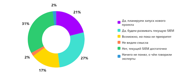 Планируете ли вы внедрять\развивать SIEM после этого эфира? Планируете ли вы внедрять\развивать SIEM после этого эфира?