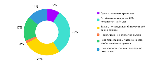 Насколько roadmap вендора важен для вас при выборе SIEM? Насколько roadmap вендора важен для вас при выборе SIEM?