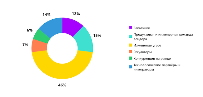 Кто должен сильнее всего влиять на roadmap SIEM? Кто должен сильнее всего влиять на roadmap SIEM?