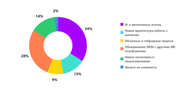 Что сильнее всего изменит SIEM к 2030 году? Что сильнее всего изменит SIEM к 2030 году?