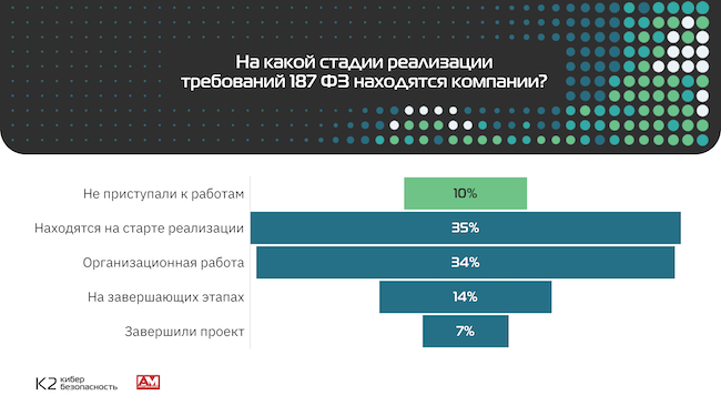 Готовность компаний — субъектов КИИ («K2 Кибербезопасность», Anti-Malware.ru)