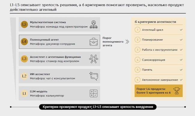 От ИИ-помощника к агенту: две рамки оценки (источник: yakovpartners.ru) От ИИ-помощника к агенту: две рамки оценки (источник: yakovpartners.ru)