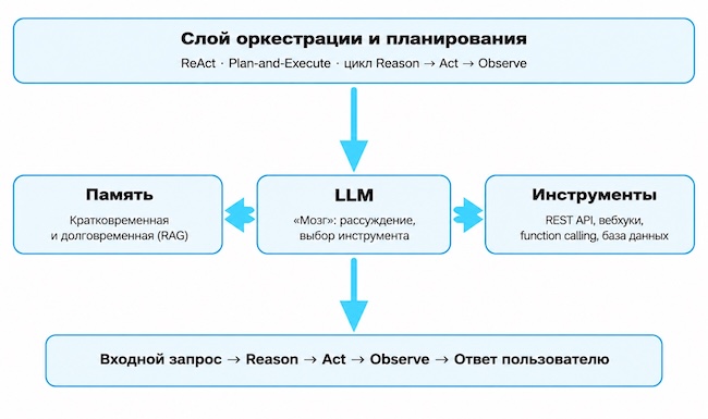Наглядная архитектура ИИ-агента Наглядная архитектура ИИ-агента