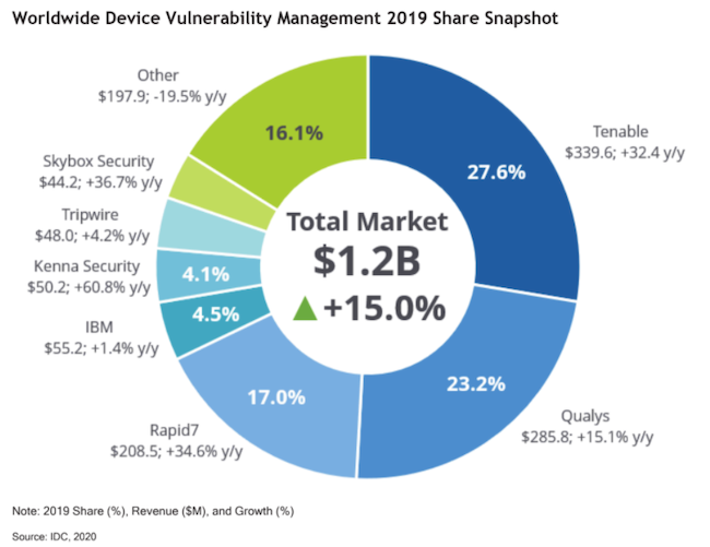 Рынок управления уязвимостями устройств в 2019 году