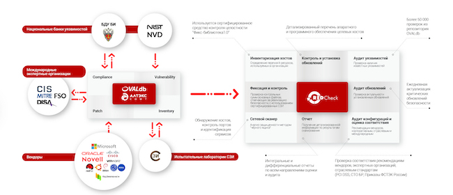 Схема работы сканера защищённости RedCheck