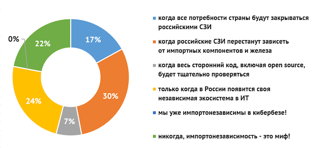 В каком случае кибербезопасность России можно считать независимой от импорта?