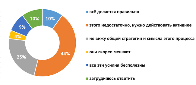 Как вы оцениваете действия государства по стимулированию импортонезависимости