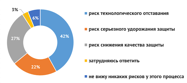 Каков, на ваш взгляд, главный риск от усиления импортонезависимости в российском кибербезе