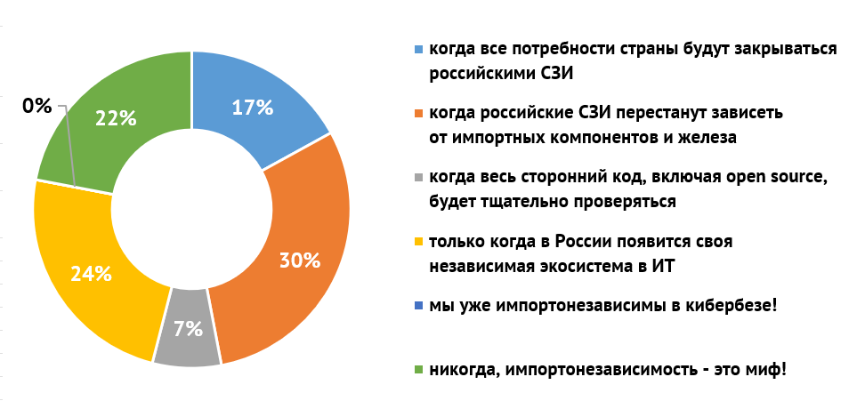 Перспективы россии в обществе. Перспективы России. Импортонезависимость. Российский софт импортонезависимость. Плюсы импортонезависимости.