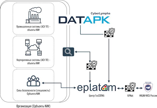 Схема организации информационного взаимодействия с НКЦКИ с помощью ePlat4m