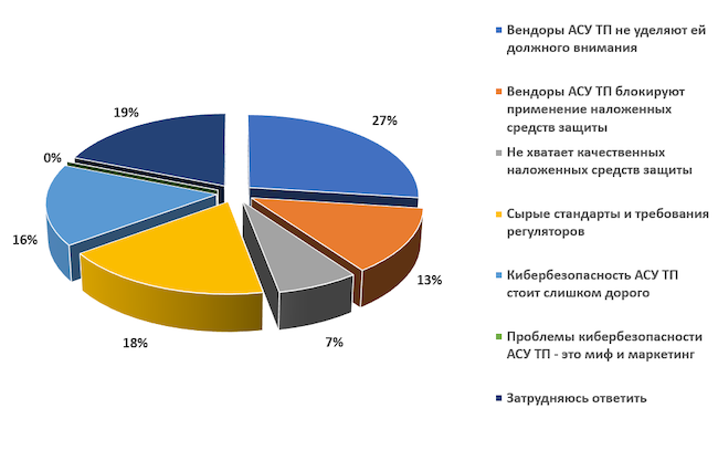 В чём, на ваш взгляд, заключается основная проблема кибербезопасности АСУ ТП
