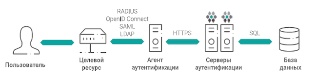 Интеграция целевых ресурсов с SAS