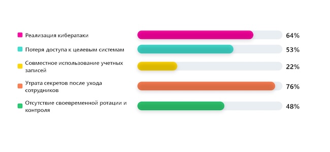 Каковы главные риски для бизнеса, связанные с неправильным хранением секретов?