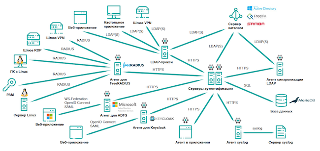 Архитектура MFASOFT SAS 1.14