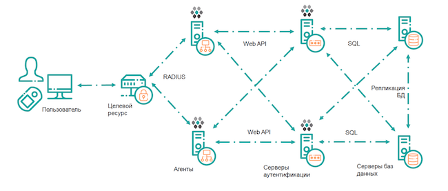 Балансировка нагрузки и отказоустойчивость