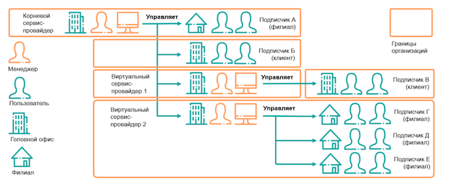 Многоуровневая мультиарендность, мультитенантность Secure Authentication Server