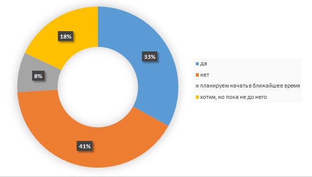 Используете ли вы в своей работе Threat Hunting?