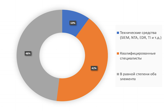 На ваш взгляд, что является ключевым элементом Threat Hunting?