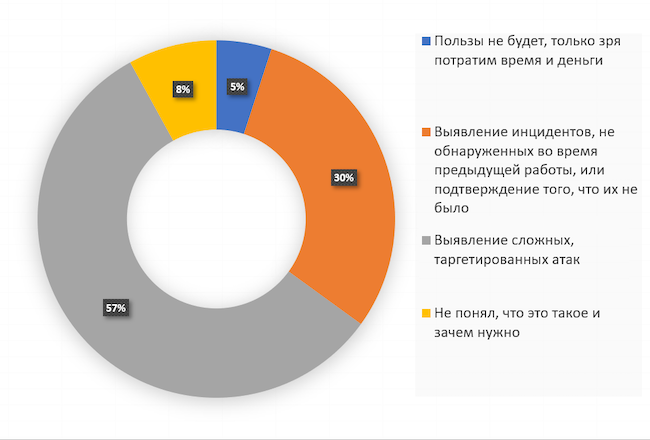 Какого результата вы ждёте от Threat Hunting?