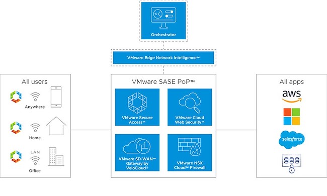Схема работы сервиса VMware SASE
