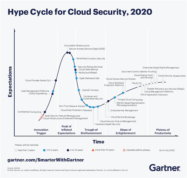 Кривая «Hype Cycle for Cloud Security, 2020»